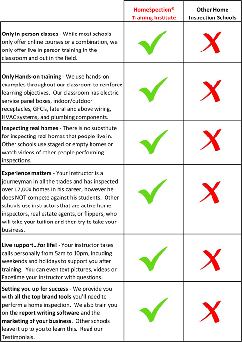 Comparing Schools